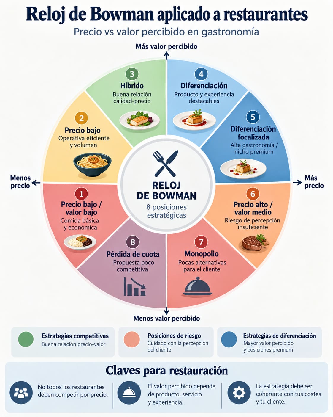 Reloj de Bowman aplicado a restaurantes con sus ocho estrategias competitivas según precio y valor percibido