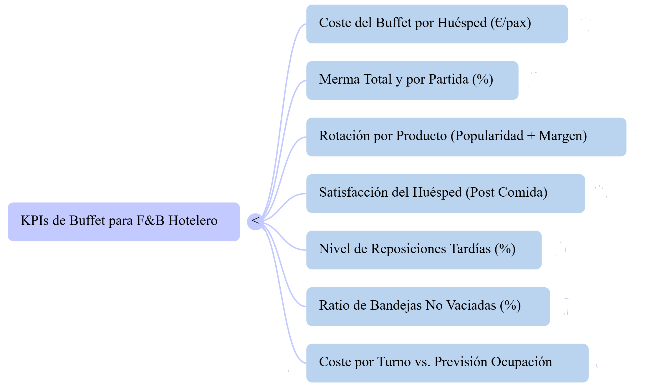 KPIs buffet hotelero